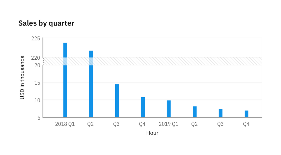 Gap in data bar chart